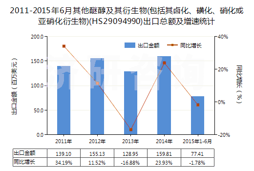 2011-2015年6月其他醚醇及其衍生物(包括其鹵化、磺化、硝化或亞硝化衍生物)(HS29094990)出口總額及增速統(tǒng)計